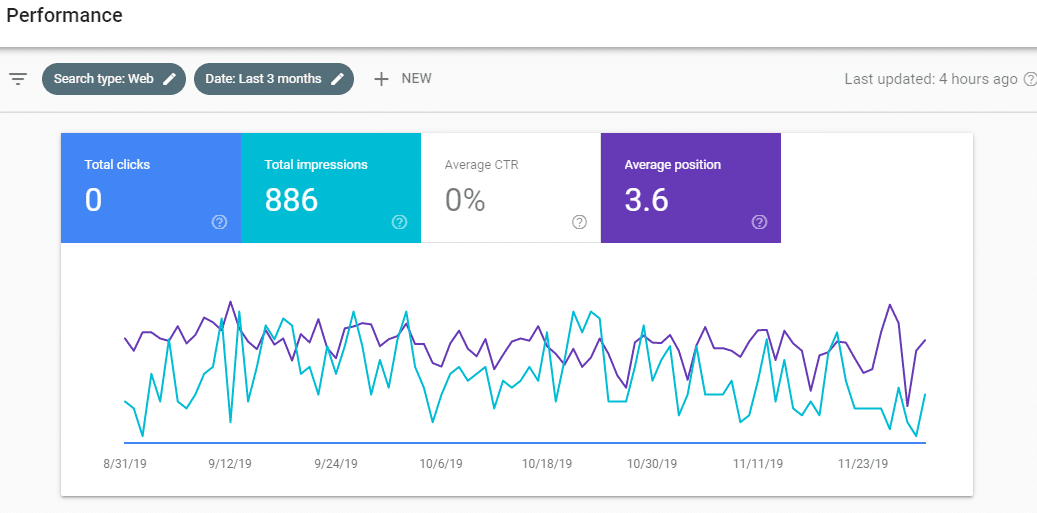 Average position in Google search console