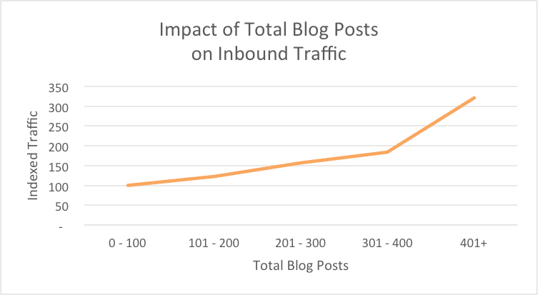 HubSpot - blog post impact on inbound traffic