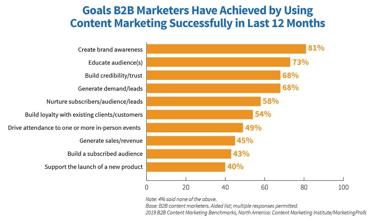 B2B Brand vs. Sales Goals in Content