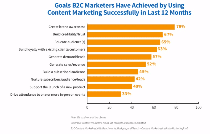 B2C Brand vs. Sales Goals in Content