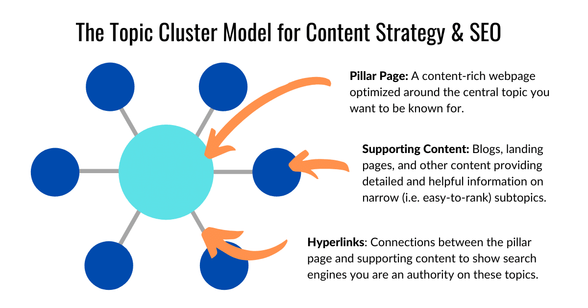 Engaging content topics - topic clusters SEO