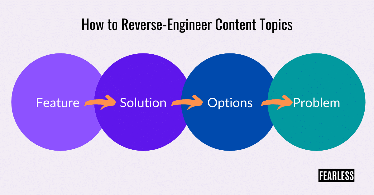 Reverse-engineer engaging content topics