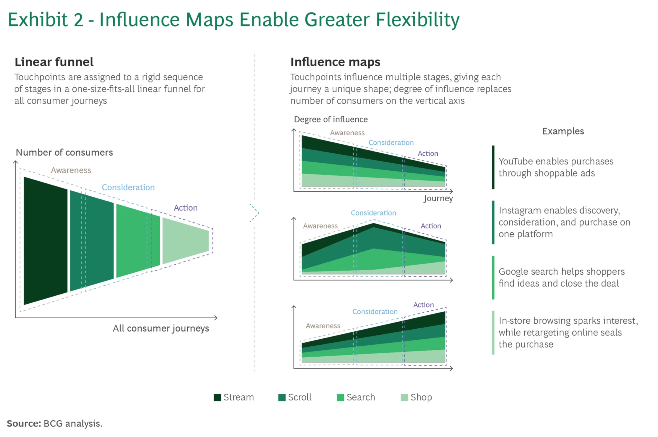 Boston Consulting Group - Influence Map