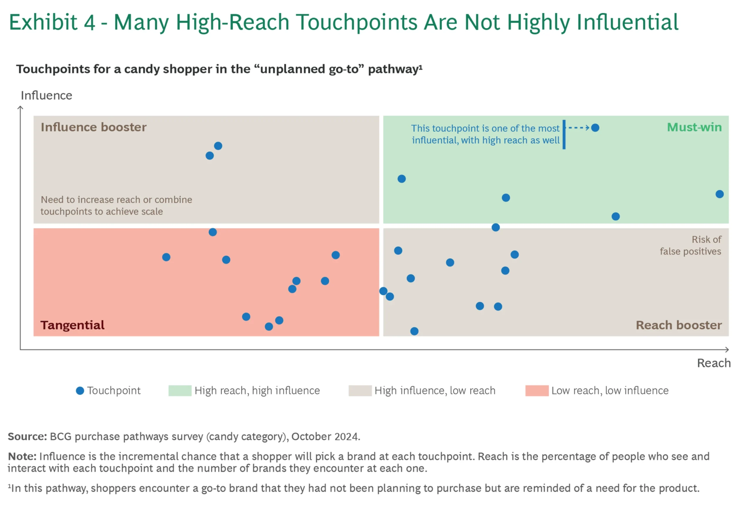 Reach isn't influence - Boston Consulting Group